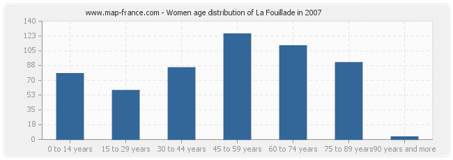 Women age distribution of La Fouillade in 2007